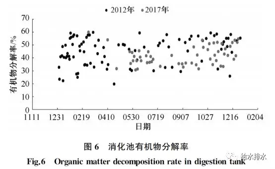 消化池有机物分解率 消化池有机物分解率